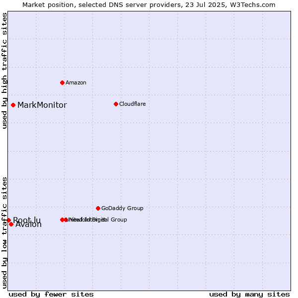 Market position of MarkMonitor vs. Avalon vs. Root.lu