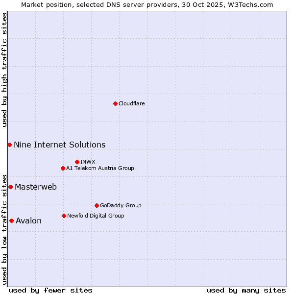 Market position of Avalon vs. Masterweb vs. Nine Internet Solutions