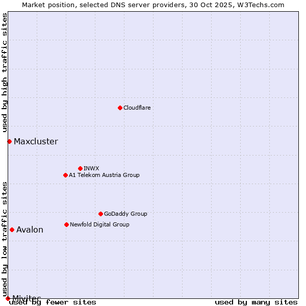 Market position of Avalon vs. Maxcluster vs. Mivitec