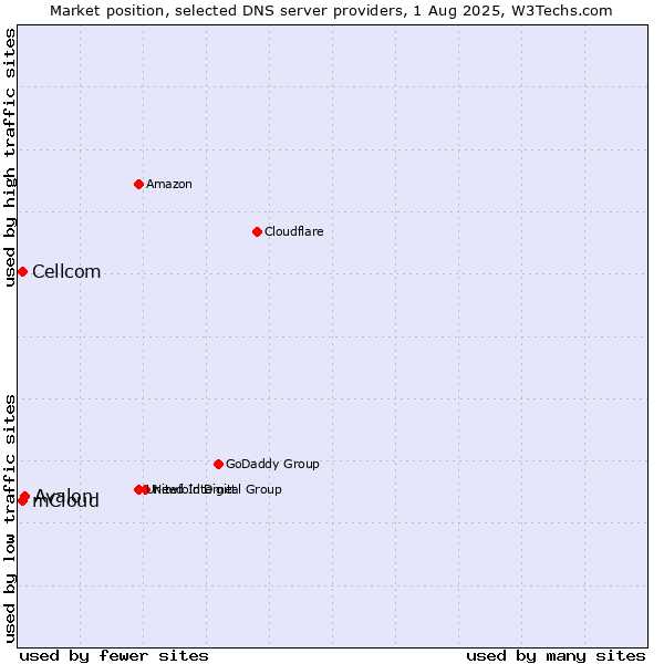 Market position of Avalon vs. mCloud vs. Cellcom