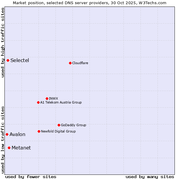 Market position of Metanet vs. Selectel vs. Avalon