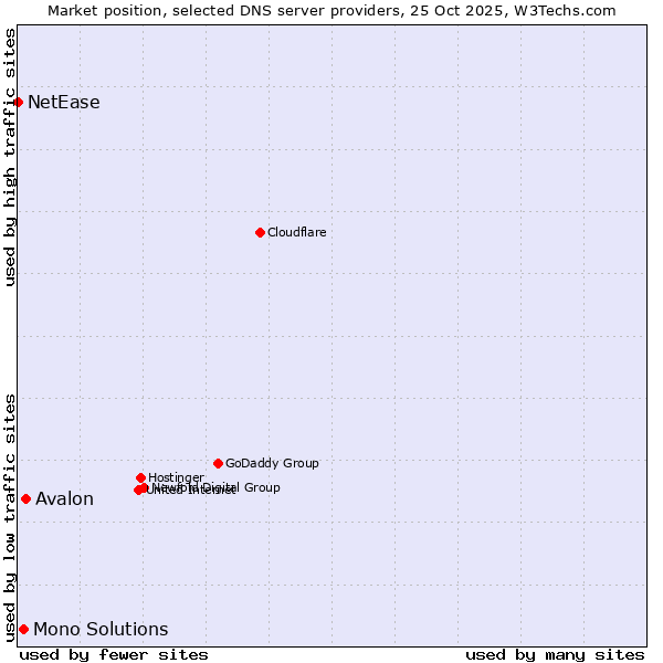 Market position of Avalon vs. Mono Solutions vs. NetEase
