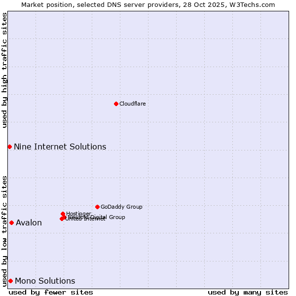 Market position of Avalon vs. Mono Solutions vs. Nine Internet Solutions