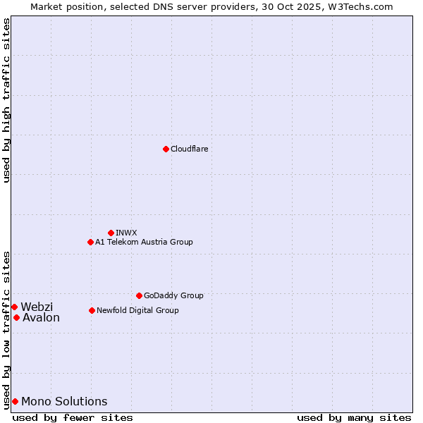 Market position of Avalon vs. Mono Solutions vs. Webzi