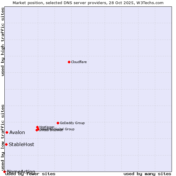 Market position of Avalon vs. StableHost vs. NameAction