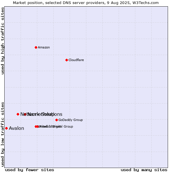 Market position of Namecheap vs. Network Solutions vs. Avalon