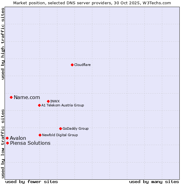 Market position of Name.com vs. Piensa Solutions vs. Avalon