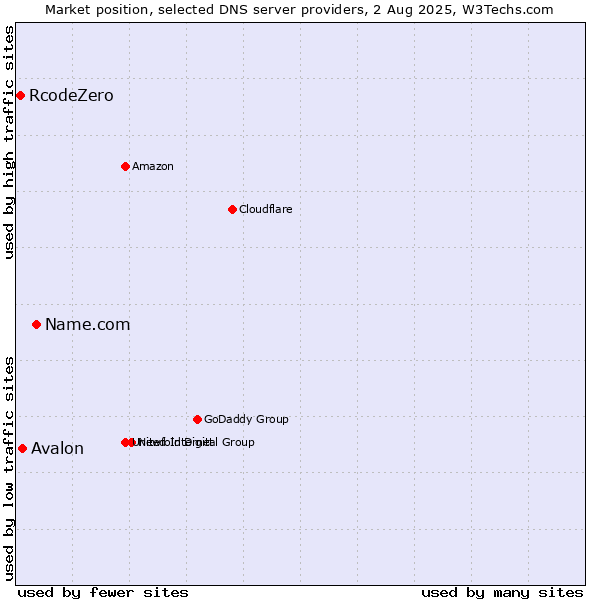 Market position of Name.com vs. Avalon vs. RcodeZero