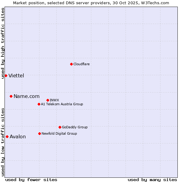 Market position of Name.com vs. Avalon vs. Viettel