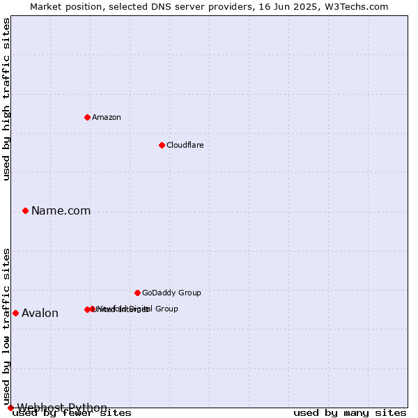 Market position of Name.com vs. Avalon vs. Webhost Python