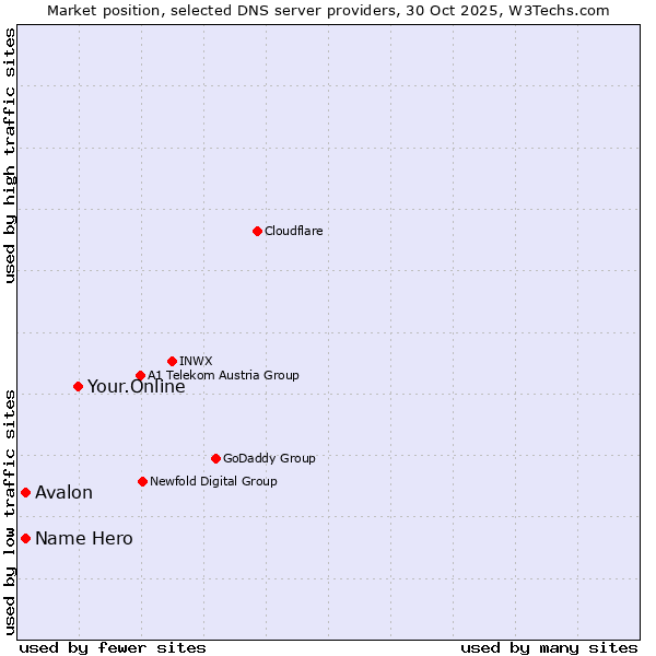 Market position of Your.Online vs. Name Hero vs. Avalon