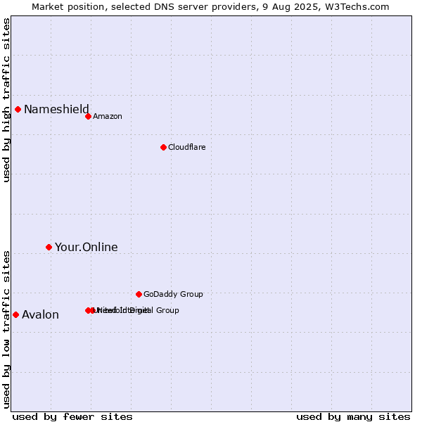 Market position of Your.Online vs. Nameshield vs. Avalon