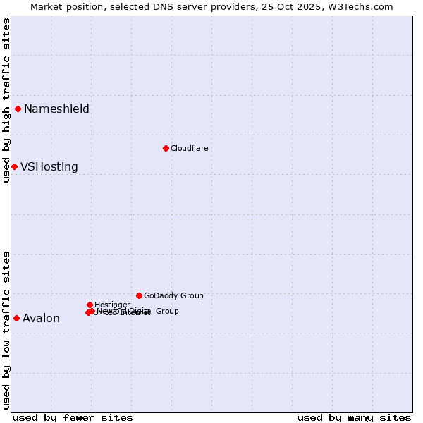 Market position of Nameshield vs. Avalon vs. VSHosting