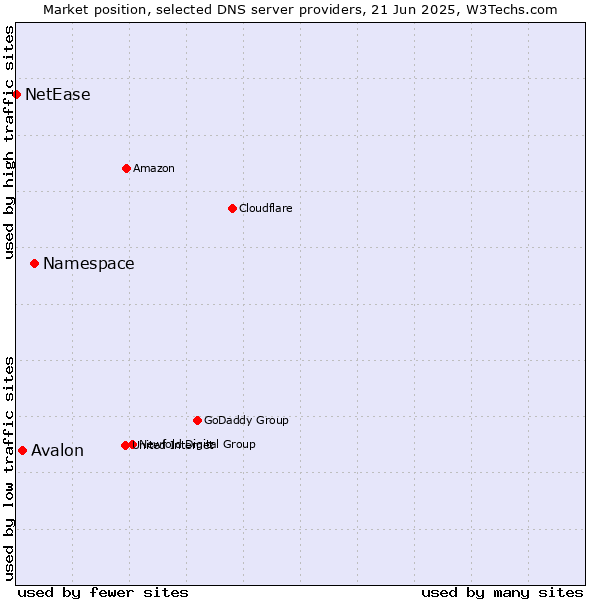 Market position of Namespace vs. Avalon vs. NetEase