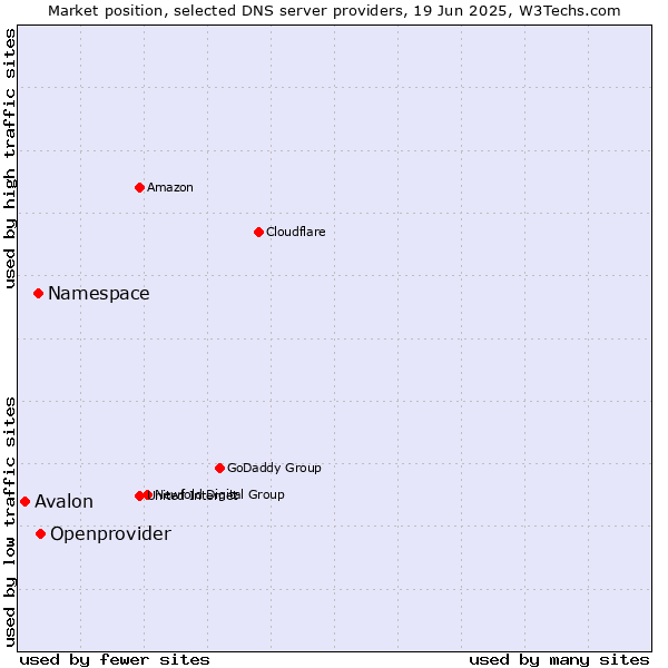 Market position of Openprovider vs. Namespace vs. Avalon