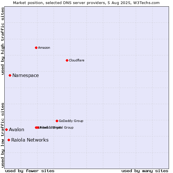 Market position of Namespace vs. Raiola Networks vs. Avalon