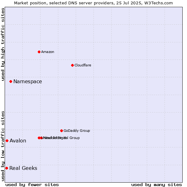 Market position of Namespace vs. Avalon vs. Real Geeks