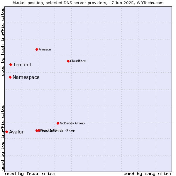 Market position of Tencent vs. Namespace vs. Avalon
