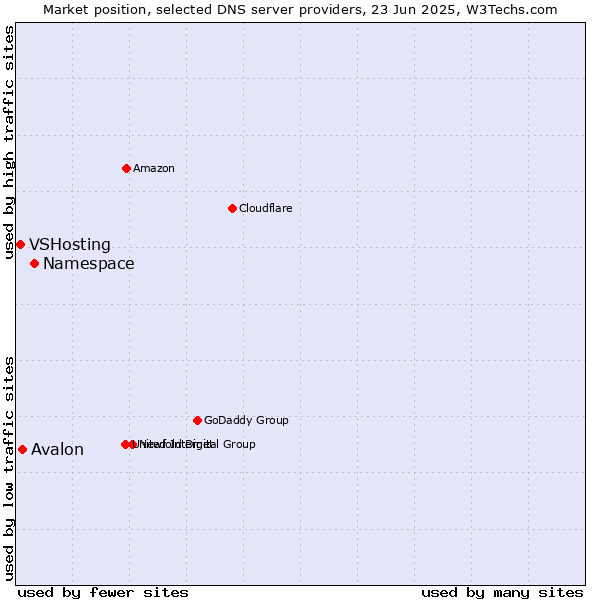 Market position of Namespace vs. Avalon vs. VSHosting