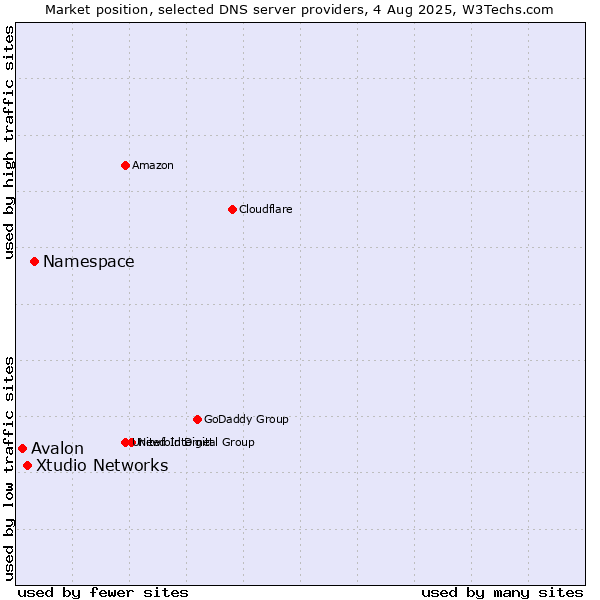 Market position of Namespace vs. Xtudio Networks vs. Avalon