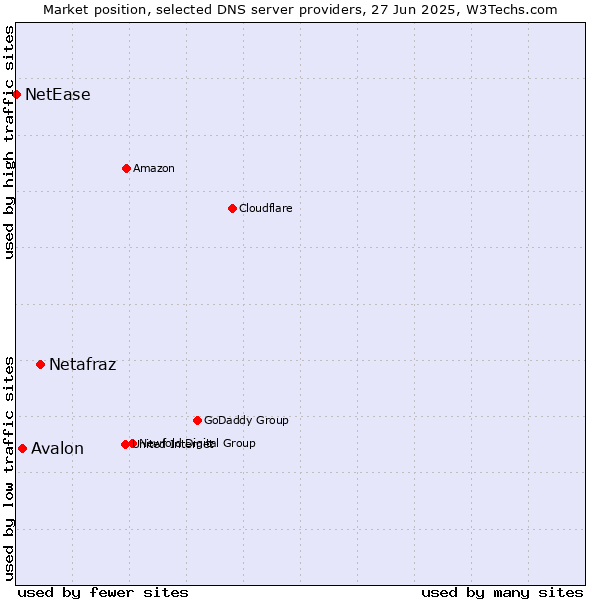 Market position of Netafraz vs. Avalon vs. NetEase