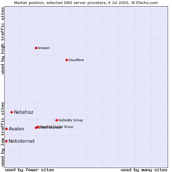 Market position of Netafraz vs. Avalon vs. Netinternet