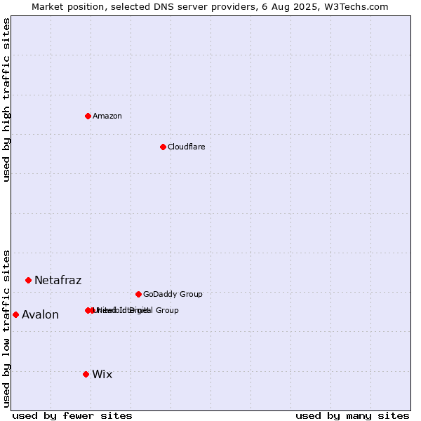 Market position of Wix vs. Netafraz vs. Avalon