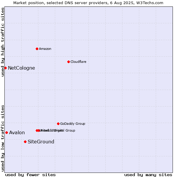Market position of SiteGround vs. Avalon vs. NetCologne