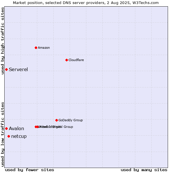 Market position of netcup vs. Serverel vs. Avalon