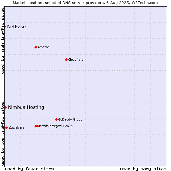 Market position of Avalon vs. Nimbus Hosting vs. NetEase