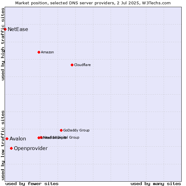 Market position of Openprovider vs. Avalon vs. NetEase