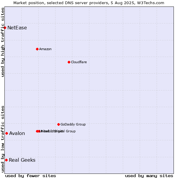 Market position of Avalon vs. Real Geeks vs. NetEase