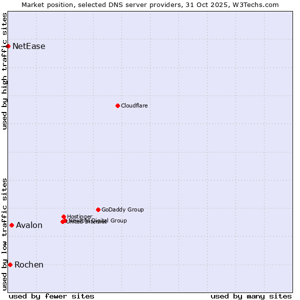 Market position of Avalon vs. Rochen vs. NetEase