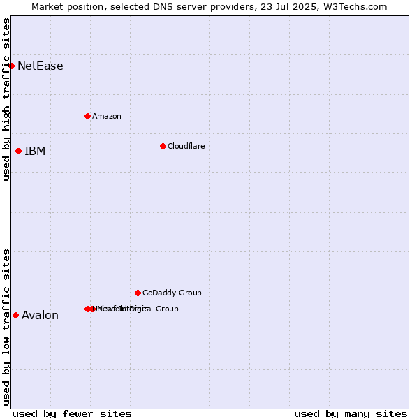 Market position of IBM vs. Avalon vs. NetEase