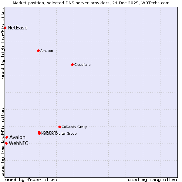 Market position of Avalon vs. WebNIC vs. NetEase
