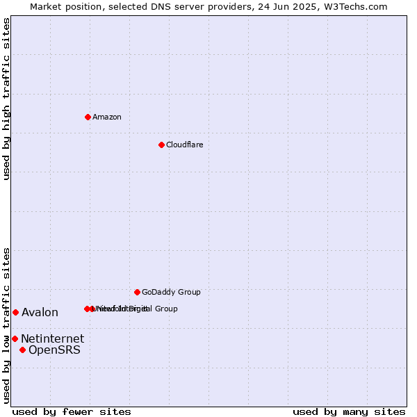 Market position of OpenSRS vs. Avalon vs. Netinternet