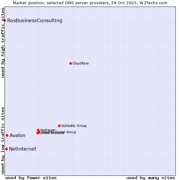 Market position of Avalon vs. Netinternet vs. RosBusinessConsulting