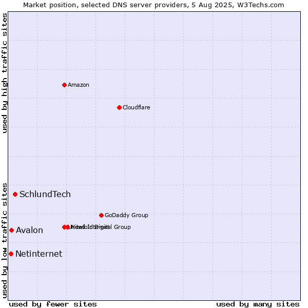 Market position of SchlundTech vs. Avalon vs. Netinternet