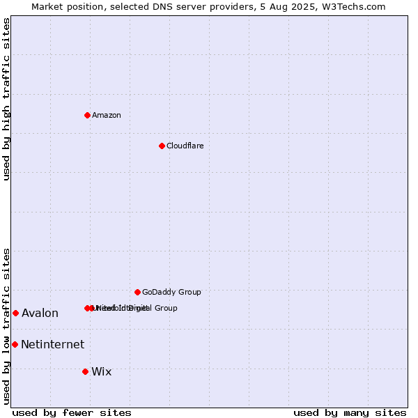 Market position of Wix vs. Avalon vs. Netinternet