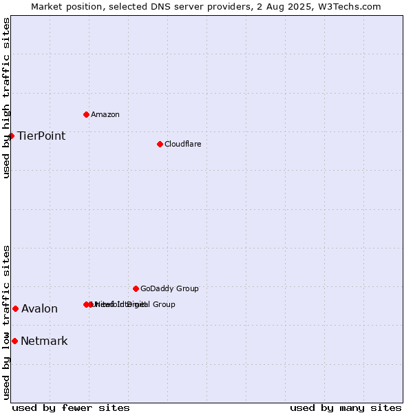 Market position of Avalon vs. Netmark vs. TierPoint