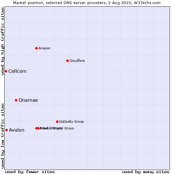 Market position of Onamae vs. Avalon vs. Cellcom