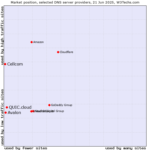 Market position of QUIC.cloud vs. Avalon vs. Cellcom