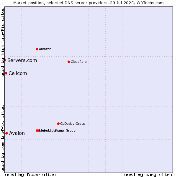 Market position of Avalon vs. Cellcom vs. Servers.com