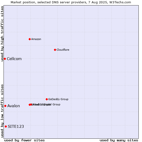 Market position of SITE123 vs. Avalon vs. Cellcom
