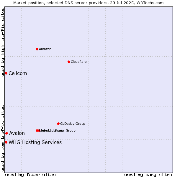 Market position of Avalon vs. Cellcom vs. WHG Hosting Services