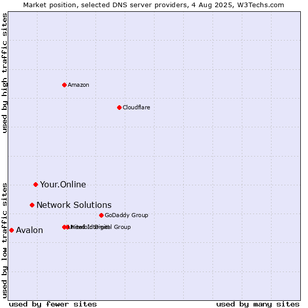 Market position of Your.Online vs. Network Solutions vs. Avalon