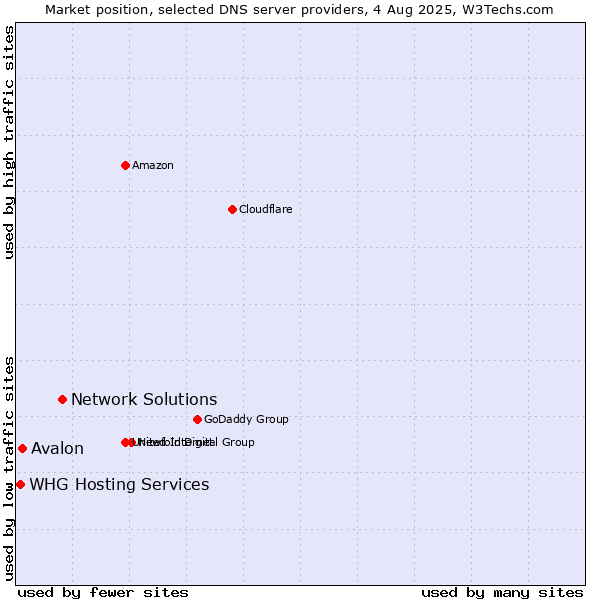 Market position of Network Solutions vs. Avalon vs. WHG Hosting Services