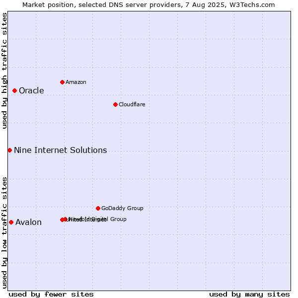 Market position of Oracle vs. Avalon vs. Nine Internet Solutions