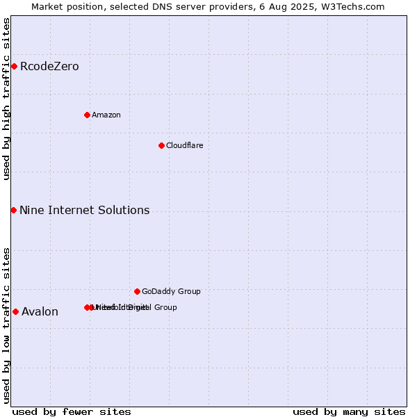 Market position of Avalon vs. RcodeZero vs. Nine Internet Solutions
