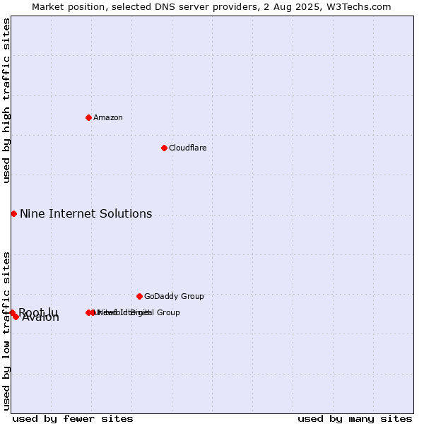 Market position of Avalon vs. Nine Internet Solutions vs. Root.lu